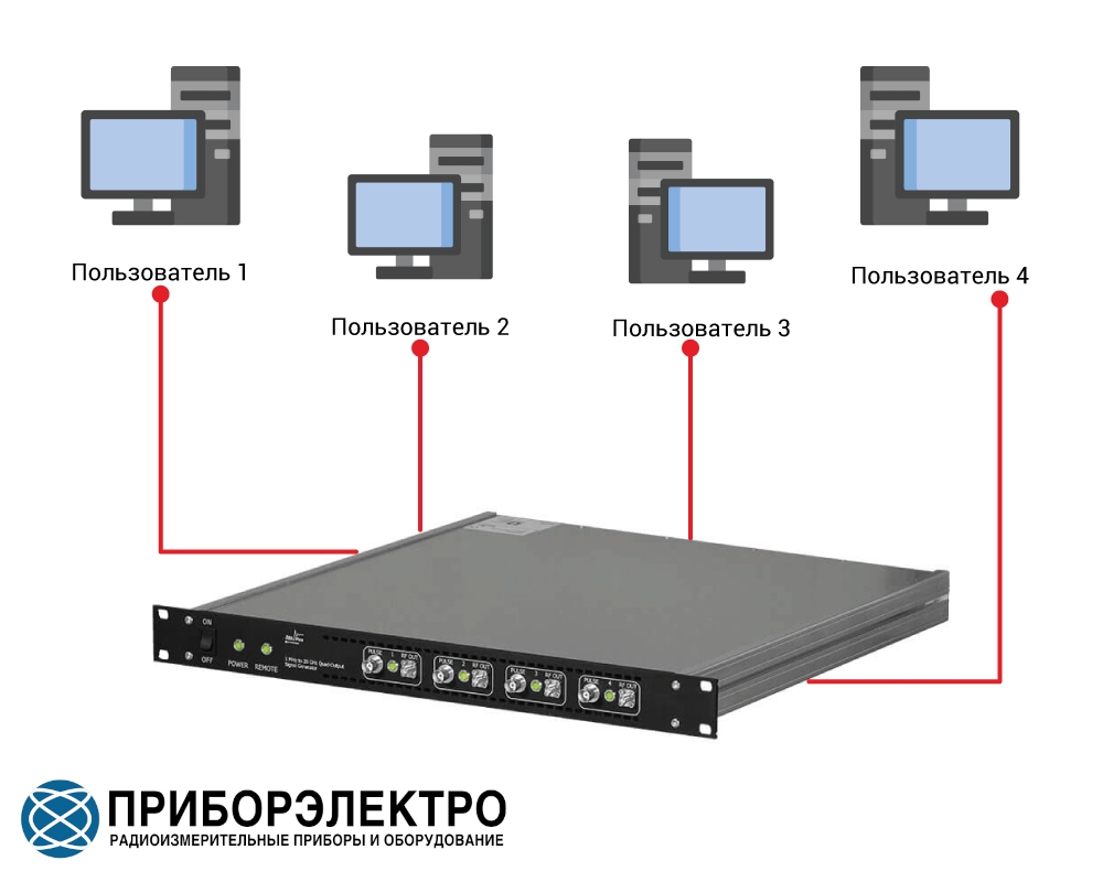 Несколько пользователей могут одновременно работать за одним генератором сигналов серии AnaPico MCSG-ULN